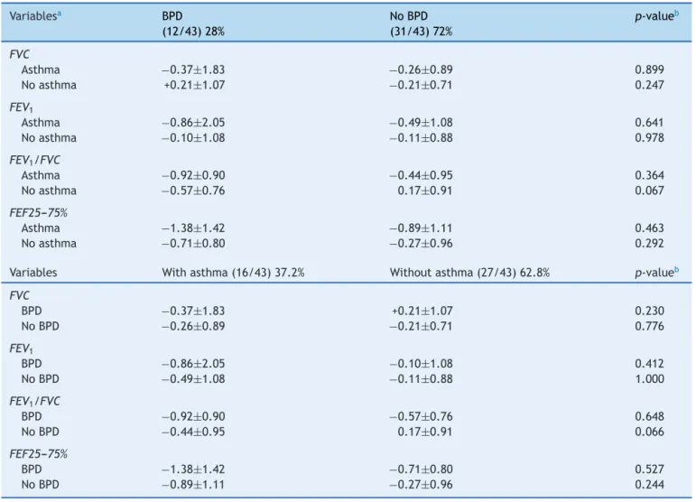 Table 3 Distribution of the z-score of spirometry variables (FVC, FEV 1 , FEV 1 /FVC, and FEF 25---75%) of children and adolescents who were very low birth weight (VLBW) infants with and without bronchopulmonary dysplasia (BPD) in relation to those who did