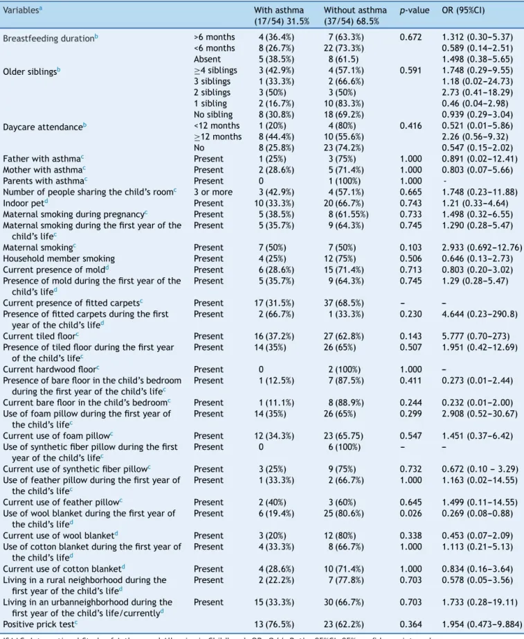 Table 4 ISAAC risk factors in newborns with very low weight with and without asthma.