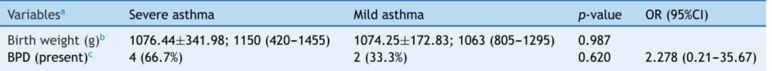 Table 5 Characterization of the population born weighing less than 1500g considering asthma severity.