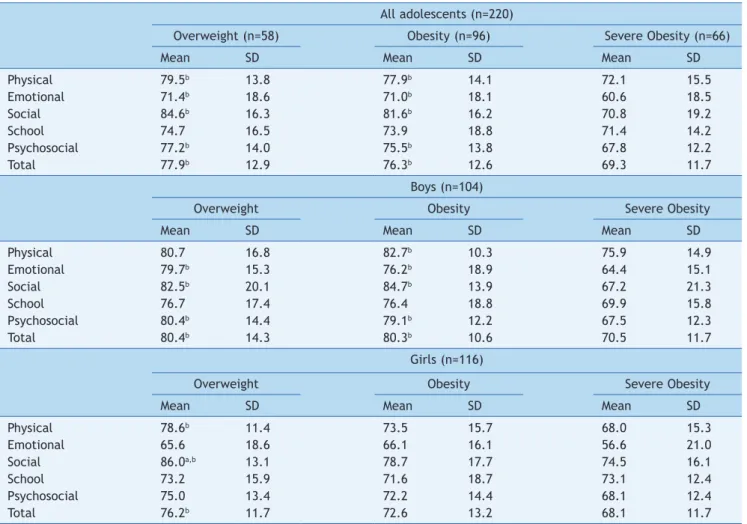 Table 3  Comparison of overweight, obese and severely obese adolescents, concerning health-related quality of life (n=104 for  boys and 116 for girls).