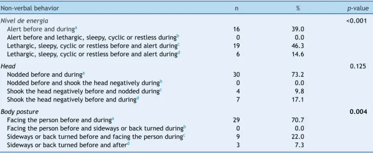 Table 4 Comparison of change or permanence of effective or ineffective non-verbal behaviors assessed before and during the intervention