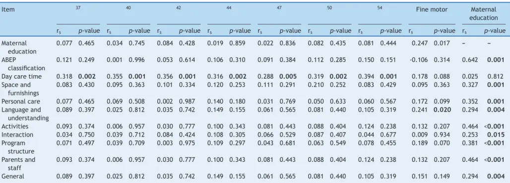 Table 2 Correlation between fine motor performance by tasks and BSITD-III standardized score, maternal education, ABEP classification, day care time, and characteristics of the school environment.