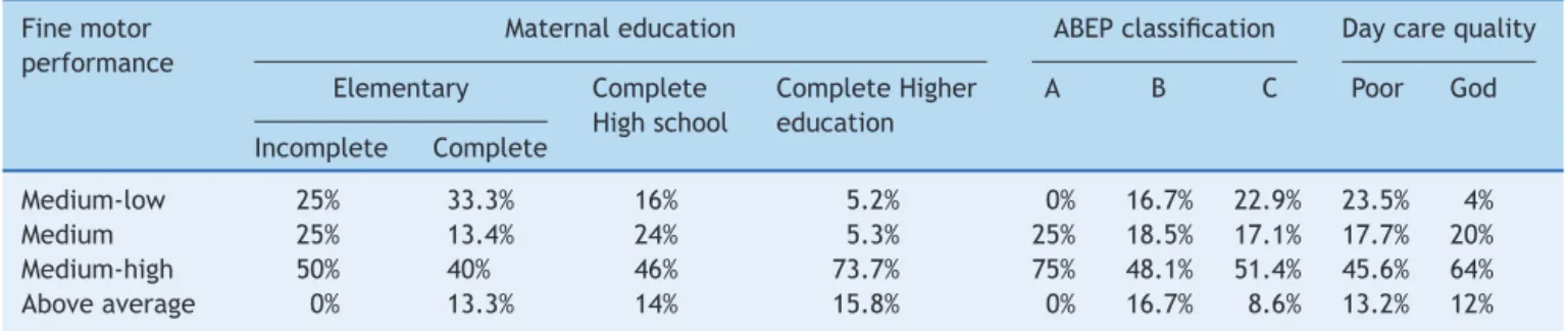 Table 3 Distribution of maternal education, socioeconomic classification, and quality of day care centers at different levels of fine motor performance.