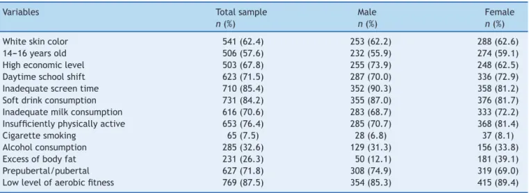 Table 2 Distribution of the total and stratified sample by gender in relation to sociodemographic factors, lifestyle, excess of body fat, sexual maturation and level of aerobic fitness.