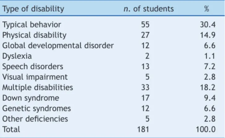 Table 1 shows the distribution of students according to the type of disability. It can be observed that typical  behav-ior is the most common one, followed by the groups with multiple disabilities and physical disabilities.