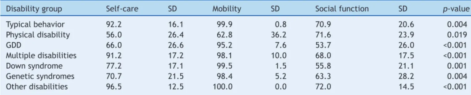 Table 3 shows the mean scores obtained from the care- care-giver in relation to the need for assistance for each of the functions in the three areas---self-care, mobility and social function