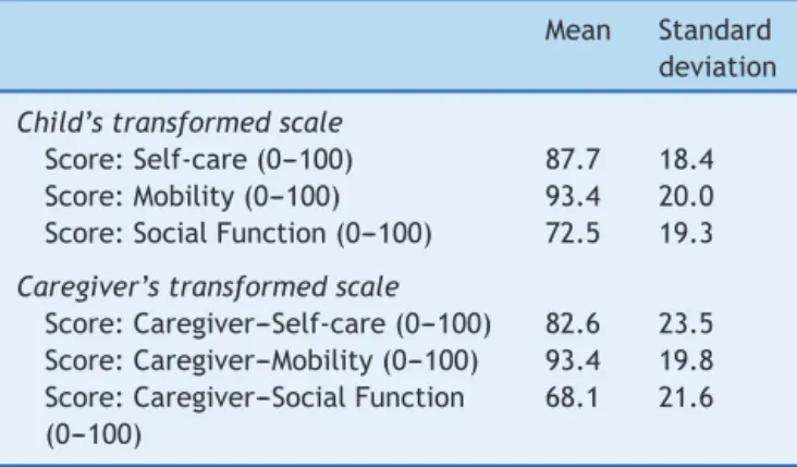 Table 4 Functional abilities of children undergoing the inclusion process and the need for assistance reported by the caregiver, according to the areas of self-care, mobility and social function
