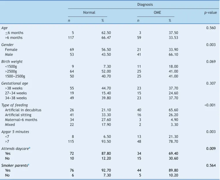 Table 3 Middle ear effusion and association with perinatal and environmental factors.
