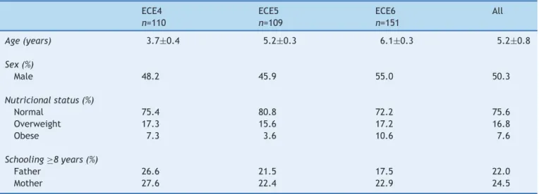Table 1 Description of data on age, sex, nutritional status, parental education stratified by school grade, Londrina, PR, 2013.