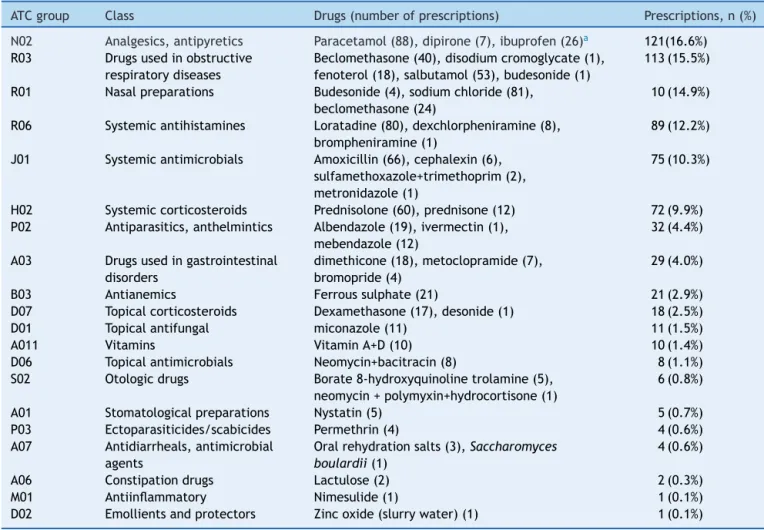 Table 1 Therapeutic class of prescribed drugs and prescription frequency.
