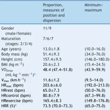 Table 1 Characterization of the sample of adoles- adoles-cents (n=20). Data expressed as mean and standard deviation for parametric variables, median and 95%  confi-dence intervals for nonparametric variables and range (minimum---maximum)