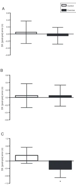 Figure 1 Acute effect of vigorous aerobic exercise on the reaction time (RT) in Phases 1 (A), 2 (B) and 3 (C) of the computerized Stroop Test (Testinpacs ® )