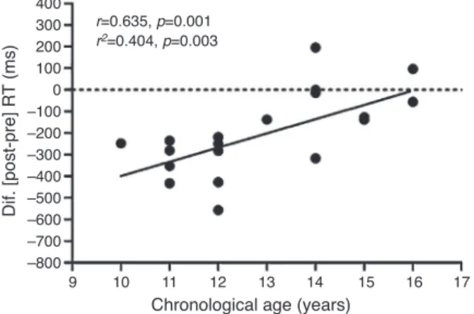 Figure 3 Linear regression (r 2 ) and Pearson’s coefficient cor- cor-relation (r) between the delta (=post---pre) of the incongruent reaction time (RT) of Stroop test Phase 3 of the exercise session with chronological age.