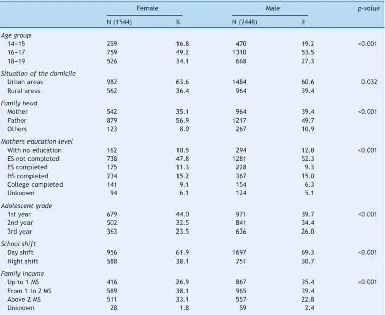 Table 1 Sociodemographic characteristics of the students (n = 3992) according to sex.
