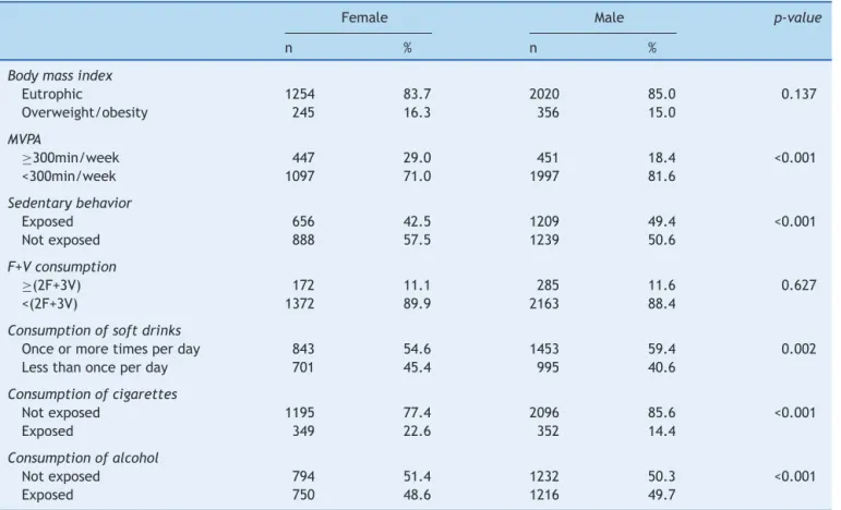 Table 2 Characteristics of health risk behaviors of the sample (n = 3992) according to sex.