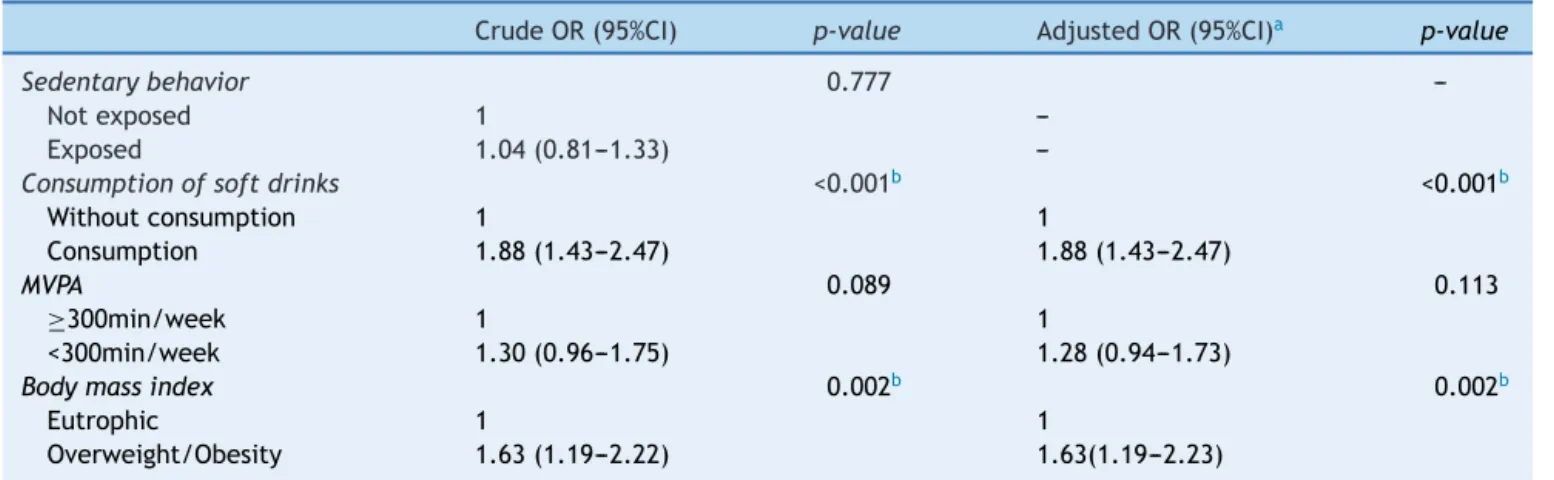 Table 4 Binary logistic regression to estimate the association of inadequate of fruits and vegetables consumption and other health risk behaviors among girls.