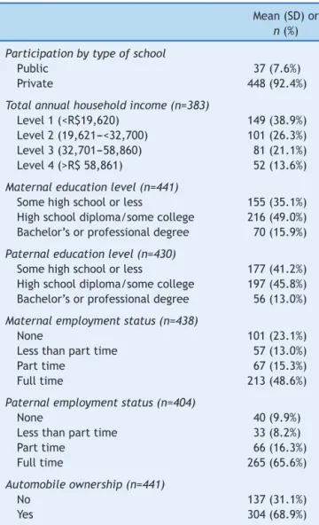 Table 2 Descriptive analysis n (%) of indicators of SES of Brazilian children.