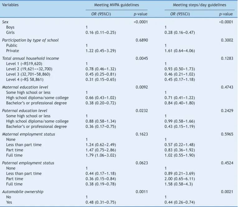 Table 3 Multi-level logistic regression for indicators of SES with MVPA and steps/day guidelines in Brazilian children.