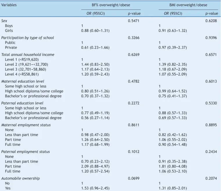 Table 4 Multi-level logistic regression for indicators of SES with BF% and BMI overweight/obesity in Brazilian children.