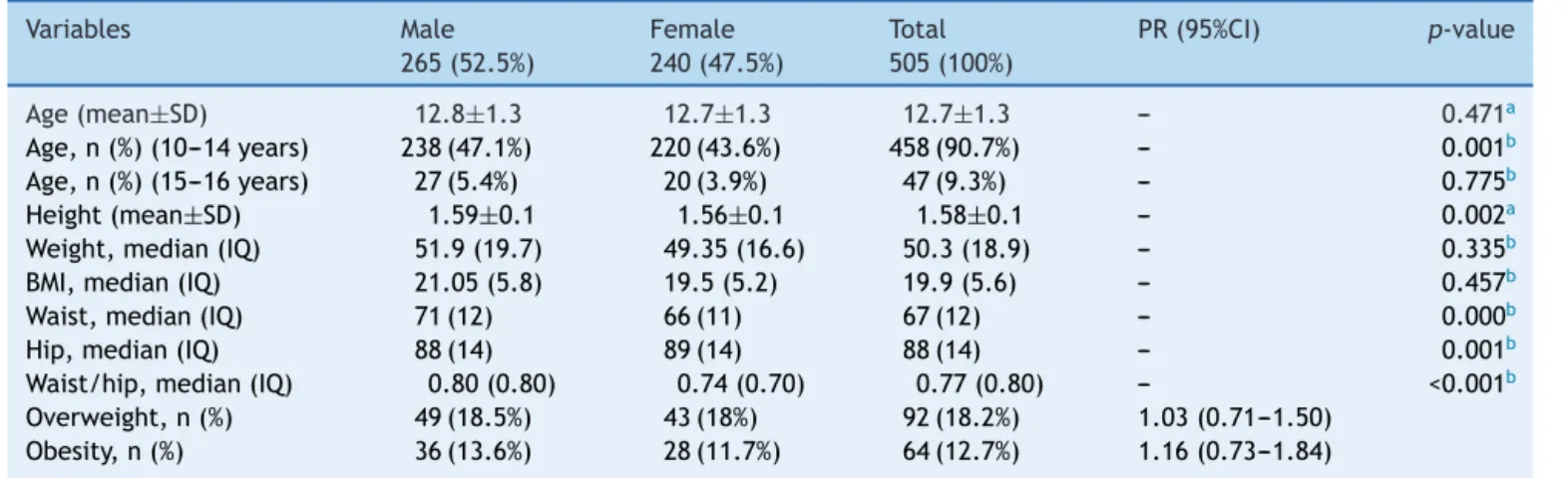 Table 1 Profile of the study population according to gender. Variables Male 265 (52.5%) Female240 (47.5%) Total505 (100%) PR (95%CI) p-value Age (mean±SD) 12.8±1.3 12.7±1.3 12.7±1.3 --- 0.471 a Age, n (%) (10---14 years) 238 (47.1%) 220 (43.6%) 458 (90.7%)