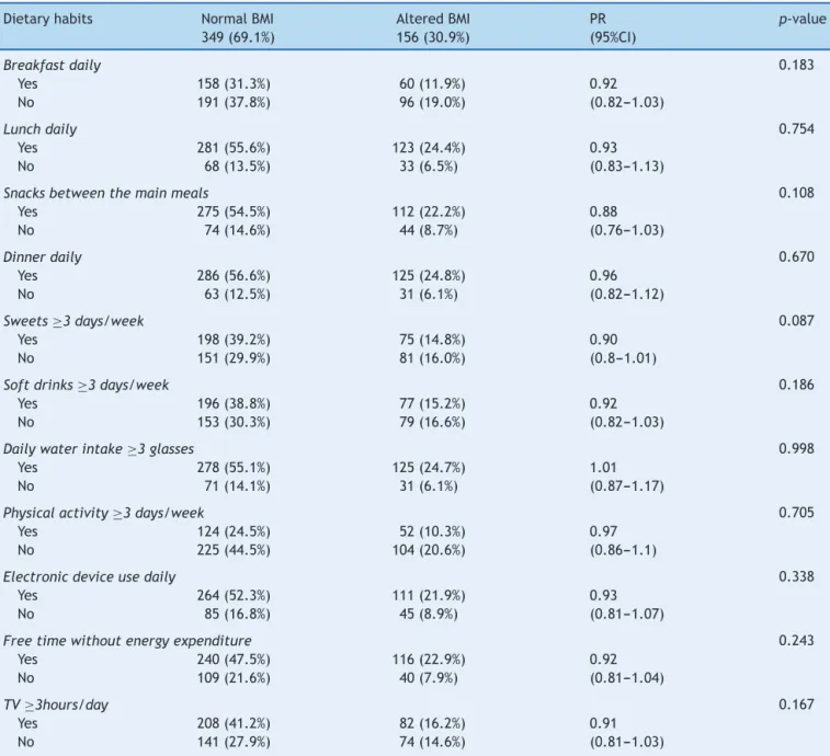 Table 2 Profile of the study population regarding dietary and behavioral habits, according to BMI.