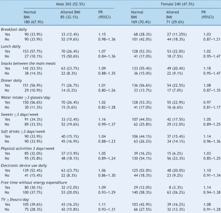 Table 3 Distribution of food and behavioral variables according to BMI alteration by gender