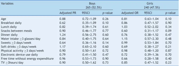 Table 4 Multivariate analysis of the variables BMI alteration and behavioral and dietary habits considering gender.