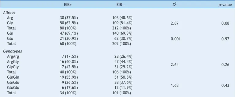 Table 2 Frequency of alleles and genotypes of ADRB2 gene between the groups present (+) and absent ( − ) exercise-induced bronchospasm.