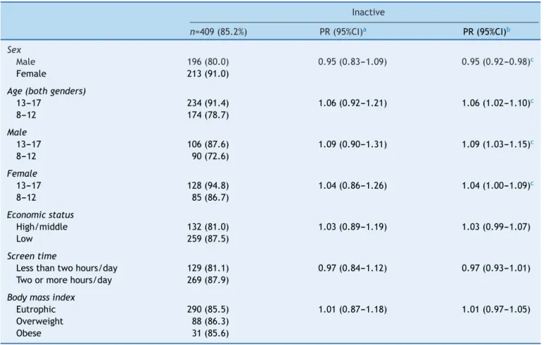 Table 2 shows associations between low levels of phys- phys-ical activity and independent variables in students