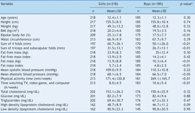Table 1 Comparison of the mean values of demographic, anthropometric, clinical, and biochemical variables and physical activity of the study population by sex (n=403)