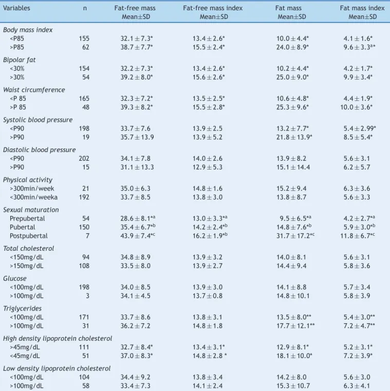 Table 2 Comparison between anthropometric, clinical, biochemical and physical activity characteristics regarding fat-free mass, fat-free mass index, fat mass and fat mass index of female adolescents