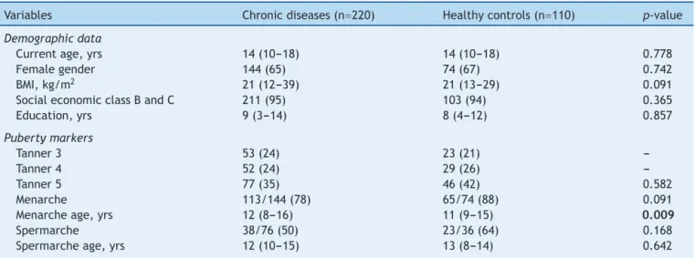 Table 2 Demographic data and puberty markers in adolescents with chronic diseases and healthy controls.