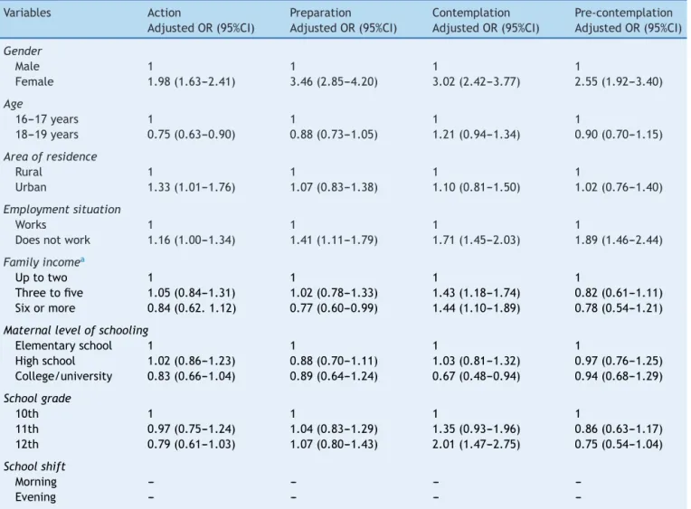 Table 4 Adjusted odds ratio for behavior change stages according to demographic and economic factors.