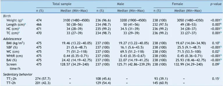 Table 1 Median, minimum and maximum values of birth and adolescence variables in total sample and stratified by sex.
