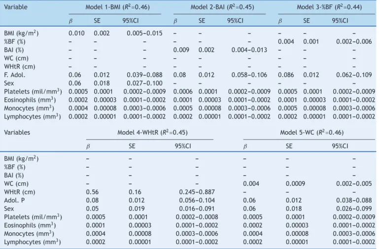 Table 3 Final Model of linear regression of association between leukocytes, anthropometric, clinical and laboratory variables adjusted for sex and adolescence phase.