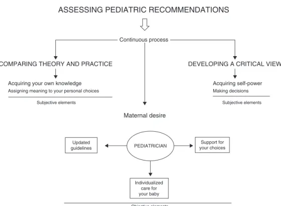 Figure 1 The meaning of the pediatric recommendations at the time of the consultation according to the concept of maternal empowerment.