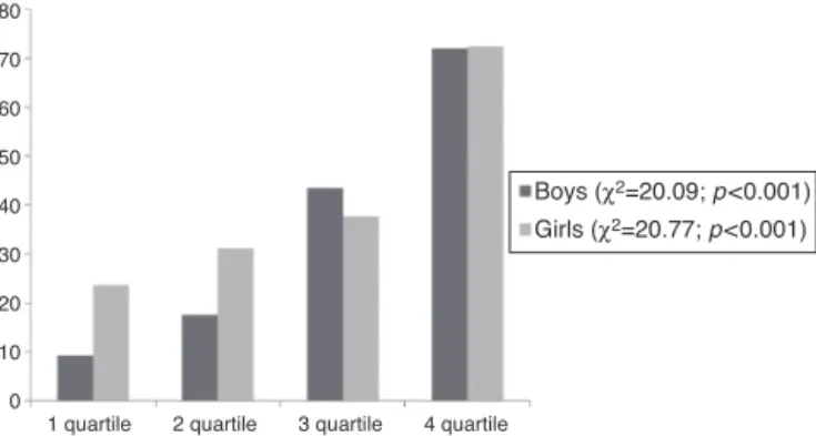 Figure 2 Prevalence of NAFLD according to quartiles of waist circumference.