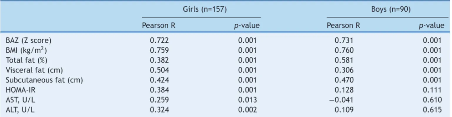 Table 3 Correlations between waist circumference, biochemical and anthropometric parameters.
