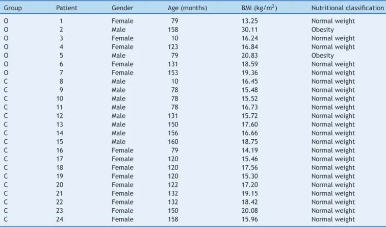 Table 2 Nutritional status classification according to the WHO criteria and BMI/A.