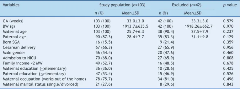 Table 1 Comparative analysis of sociodemographic and perinatal characteristics of preterm infants included and not included in the study