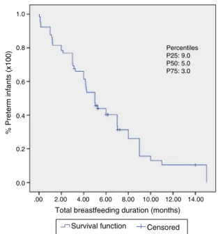 Figure 3 Kaplan---Meier curve with estimates of breastfeed- breastfeed-ing duration in preterm infants (n=71)