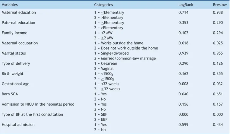 Table 3 Association between independent variables and breastfeeding duration, according to the p-value found in the bivariate analysis by LogRank and Breslow tests