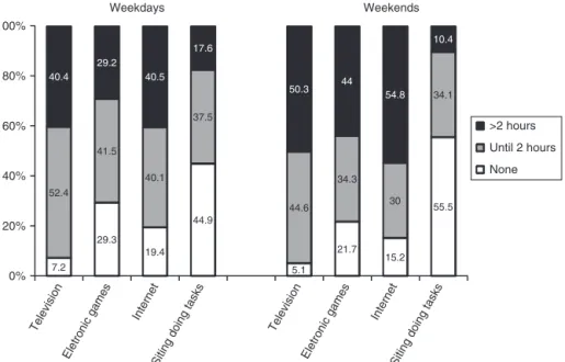 Fig. 1 describes the time used for each SB type on week- week-days and weekend days. TV viewing for two or more hours