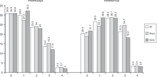 Figure 2 Accumulation of sedentary behavior on two or more hours per day in different indicators of sedentary behavior, Pelotas-RS Brazil, 2013, n=8661.