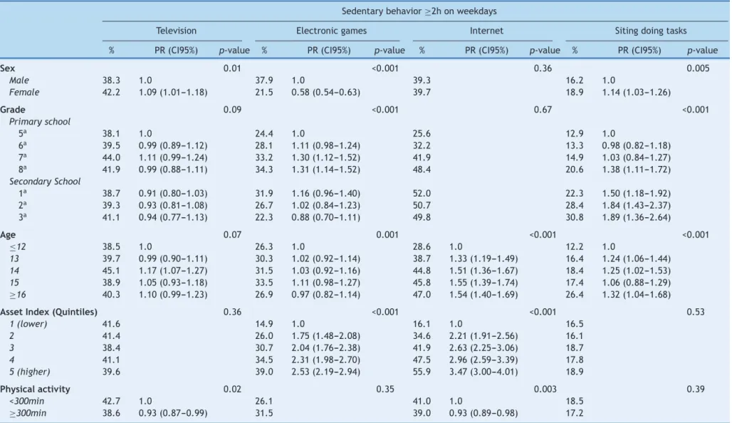 Table 1 Adjusted analysis between excess of sedentary behavior (≥2h/day) and sociodemographic and behavioral variables on weekdays, Pelotas-RS Brazil, 2013, n=8661.