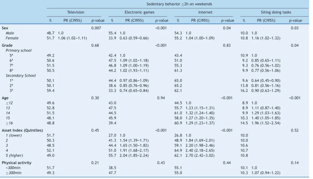 Table 2 Adjusted analysis between excess of sedentary behavior (≥2h/day) and sociodemographic and behavioral variables on weekends
