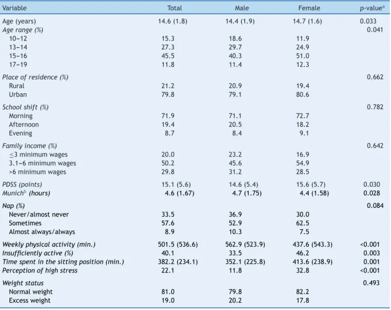Table 1 Descriptive data of the sample with differences between genders.