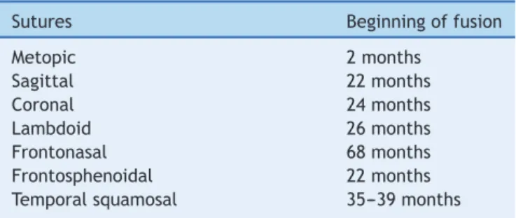 Table 1 Major and secondary skull sutures and age at the onset of fusion 3