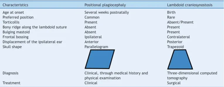 Table 4 Important characteristics to subsidize the differential diagnosis of positional plagiocephaly versus lamboid synostosis 21,24,25