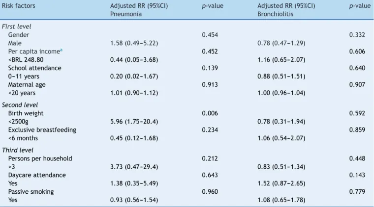 Table 2 Relative risk of variables regarding pneumonia and bronchiolitis adjusted according to the hierarchical model for estimating incidence density.